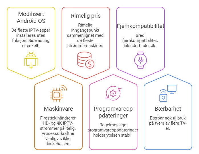 Grunner til at Firestick er populær for IPTV